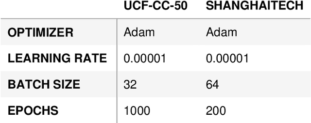 Figure 4 for Multi-Stream Networks and Ground-Truth Generation for Crowd Counting