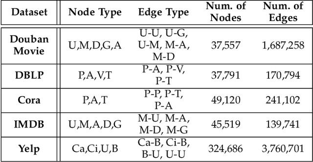 Figure 4 for mSHINE: A Multiple-meta-paths Simultaneous Learning Framework for Heterogeneous Information Network Embedding