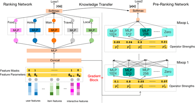 Figure 3 for AutoFAS: Automatic Feature and Architecture Selection for Pre-Ranking System