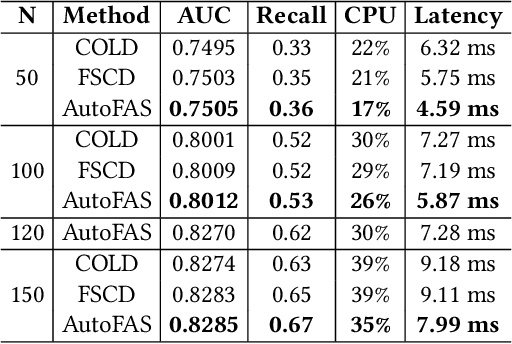 Figure 2 for AutoFAS: Automatic Feature and Architecture Selection for Pre-Ranking System