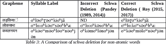 Figure 3 for A Systematic Review of Hindi Prosody