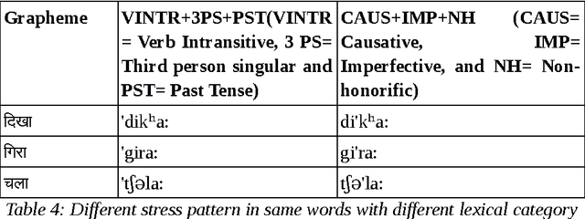 Figure 4 for A Systematic Review of Hindi Prosody