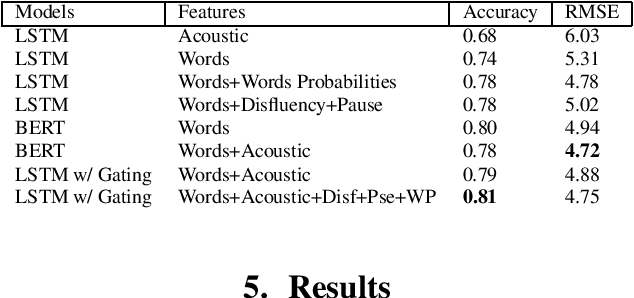 Figure 2 for Alzheimer's Dementia Recognition Using Acoustic, Lexical, Disfluency and Speech Pause Features Robust to Noisy Inputs