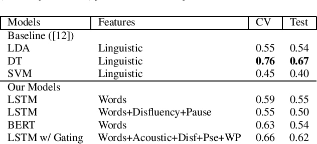Figure 3 for Alzheimer's Dementia Recognition Using Acoustic, Lexical, Disfluency and Speech Pause Features Robust to Noisy Inputs