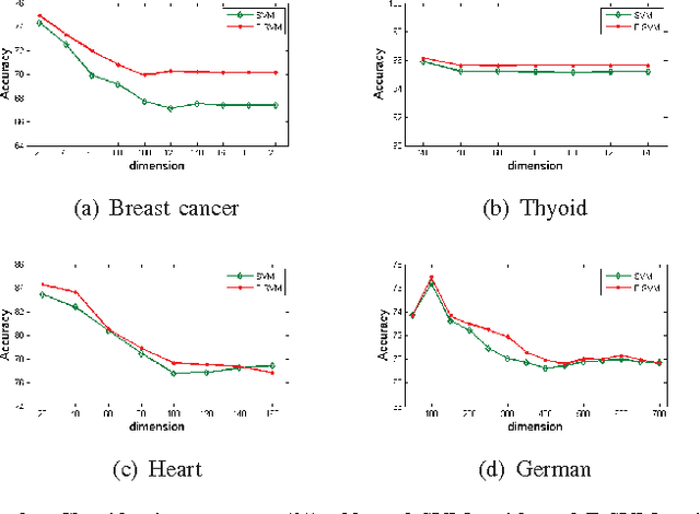 Figure 2 for F-SVM: Combination of Feature Transformation and SVM Learning via Convex Relaxation