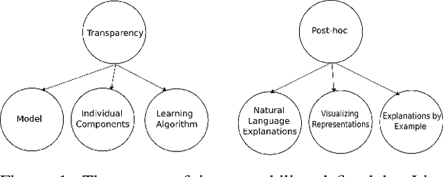 Figure 1 for A Categorisation of Post-hoc Explanations for Predictive Models