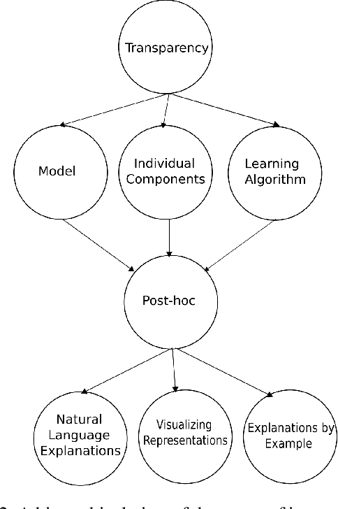 Figure 2 for A Categorisation of Post-hoc Explanations for Predictive Models
