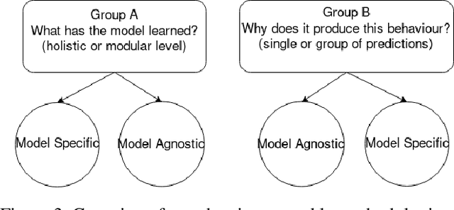 Figure 3 for A Categorisation of Post-hoc Explanations for Predictive Models