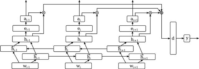 Figure 1 for Zero-shot Sequence Labeling: Transferring Knowledge from Sentences to Tokens