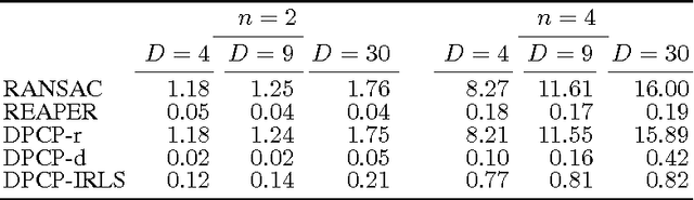Figure 2 for Hyperplane Clustering Via Dual Principal Component Pursuit