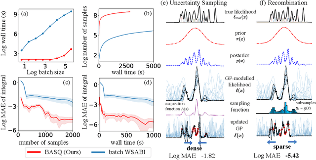 Figure 1 for Fast Bayesian Inference with Batch Bayesian Quadrature via Kernel Recombination