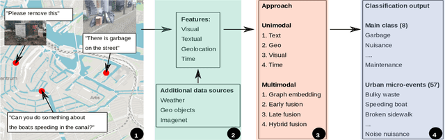 Figure 3 for Multimodal Classification of Urban Micro-Events