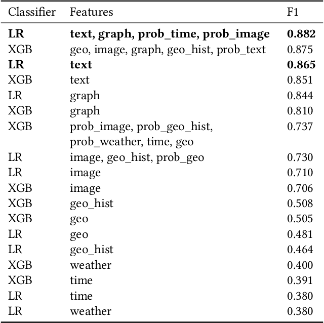 Figure 4 for Multimodal Classification of Urban Micro-Events