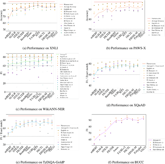 Figure 4 for XTREME-R: Towards More Challenging and Nuanced Multilingual Evaluation