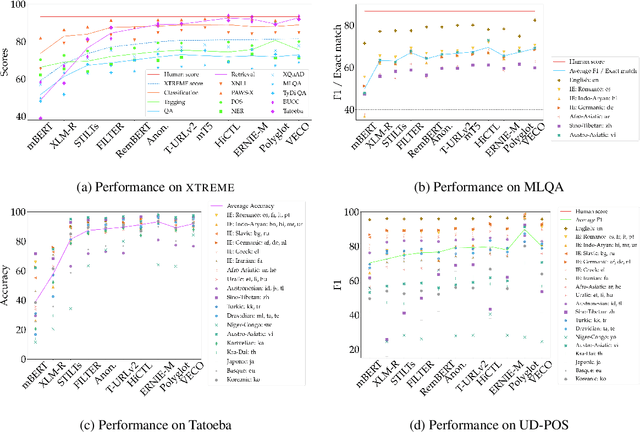 Figure 2 for XTREME-R: Towards More Challenging and Nuanced Multilingual Evaluation