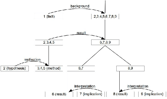 Figure 3 for Experiment Segmentation in Scientific Discourse as Clause-level Structured Prediction using Recurrent Neural Networks