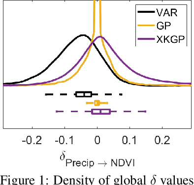 Figure 1 for Understanding Climate Impacts on Vegetation with Gaussian Processes in Granger Causality