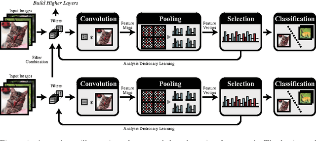 Figure 1 for Deep Boosting: Joint Feature Selection and Analysis Dictionary Learning in Hierarchy