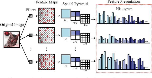 Figure 2 for Deep Boosting: Joint Feature Selection and Analysis Dictionary Learning in Hierarchy