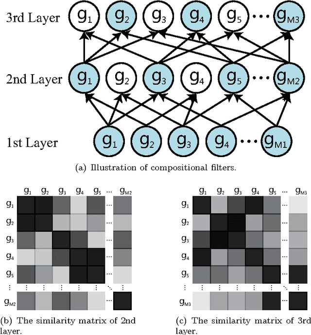 Figure 4 for Deep Boosting: Joint Feature Selection and Analysis Dictionary Learning in Hierarchy