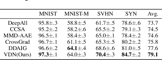 Figure 2 for Variational Disentanglement for Domain Generalization