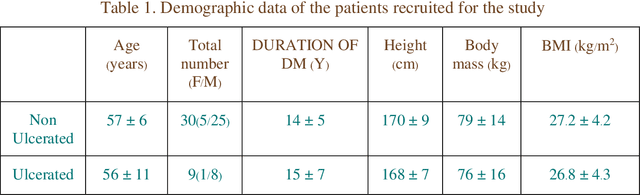 Figure 1 for A quantitative comparison of plantar soft tissue strainability distribution and homogeneity between ulcerated and non-ulcerated patients using strain elastography