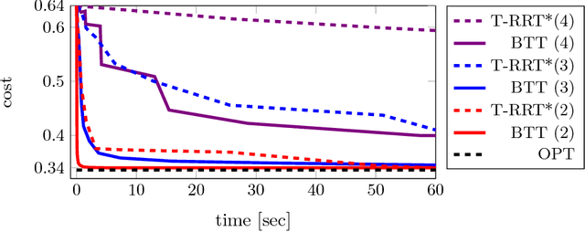 Figure 3 for Efficient sampling-based bottleneck pathfinding over cost maps