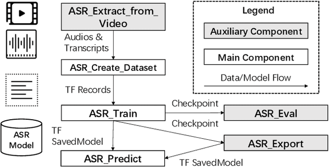 Figure 1 for EasyASR: A Distributed Machine Learning Platform for End-to-end Automatic Speech Recognition