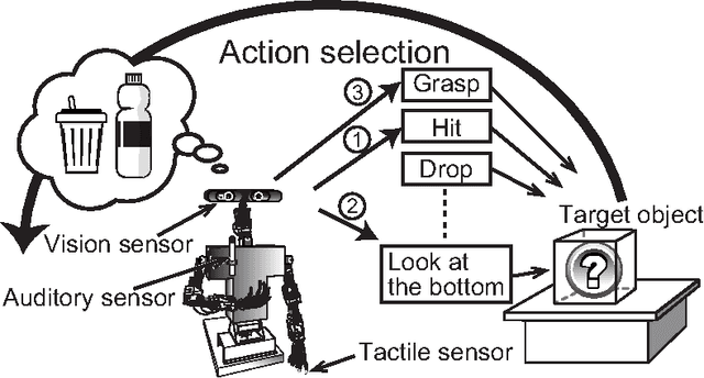 Figure 1 for Multimodal Hierarchical Dirichlet Process-based Active Perception