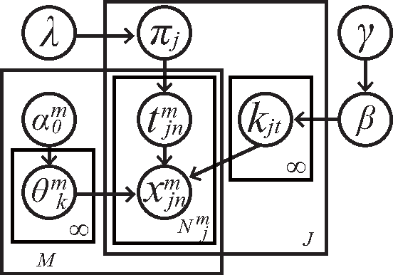 Figure 4 for Multimodal Hierarchical Dirichlet Process-based Active Perception