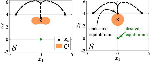 Figure 1 for Safety of Dynamical Systems with Multiple Non-Convex Unsafe Sets Using Control Barrier Functions