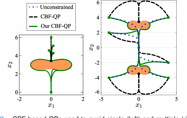 Figure 3 for Safety of Dynamical Systems with Multiple Non-Convex Unsafe Sets Using Control Barrier Functions