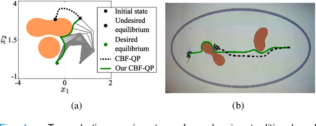 Figure 4 for Safety of Dynamical Systems with Multiple Non-Convex Unsafe Sets Using Control Barrier Functions