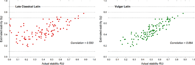 Figure 1 for Stability of meanings versus rate of replacement of words: an experimental test