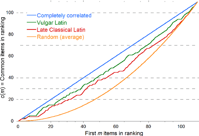 Figure 2 for Stability of meanings versus rate of replacement of words: an experimental test