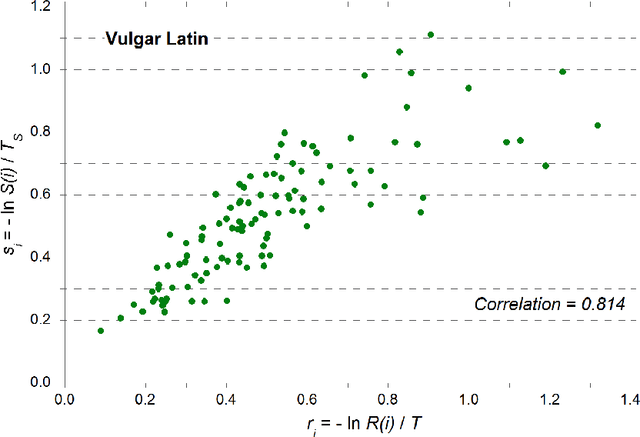 Figure 3 for Stability of meanings versus rate of replacement of words: an experimental test