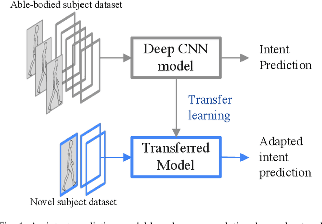 Figure 1 for Deep Convolutional Neural Network and Transfer Learning for Locomotion Intent Prediction