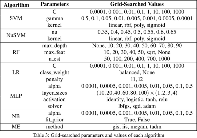 Figure 4 for Sentiment Analysis of Czech Texts: An Algorithmic Survey