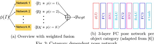 Figure 4 for Convolutional Networks for Object Category and 3D Pose Estimation from 2D Images
