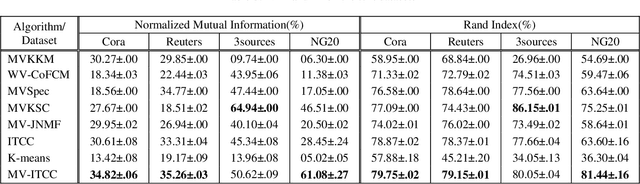 Figure 4 for Multi-view Information-theoretic Co-clustering for Co-occurrence Data