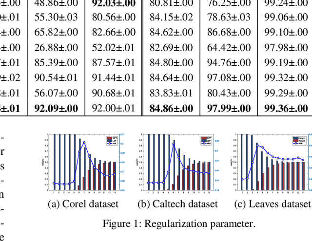 Figure 2 for Multi-view Information-theoretic Co-clustering for Co-occurrence Data