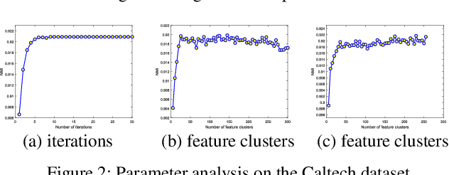 Figure 3 for Multi-view Information-theoretic Co-clustering for Co-occurrence Data