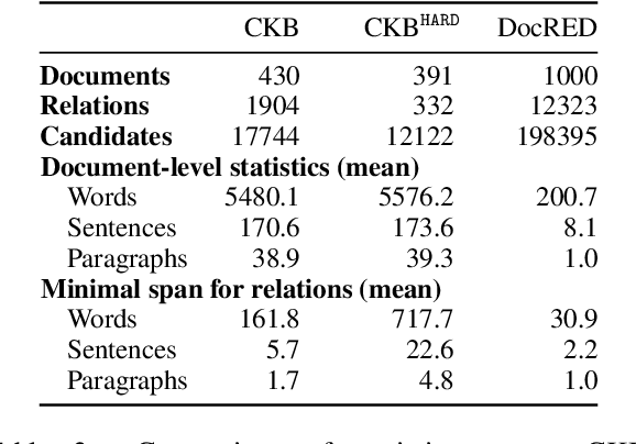 Figure 4 for Modular Self-Supervision for Document-Level Relation Extraction