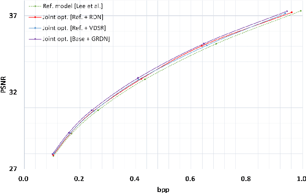 Figure 4 for A Hybrid Architecture of Jointly Learning Image Compression and Quality Enhancement with Improved Entropy Minimization