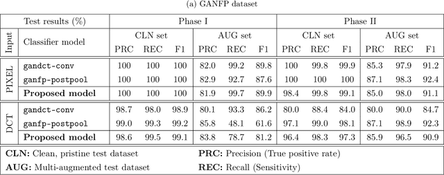 Figure 2 for Transferable Class-Modelling for Decentralized Source Attribution of GAN-Generated Images