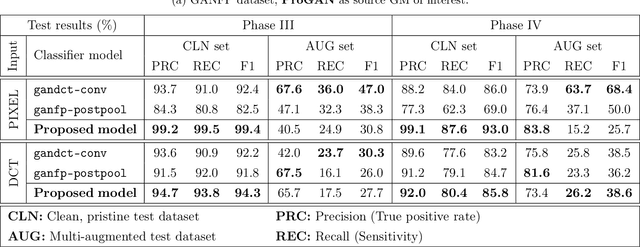 Figure 4 for Transferable Class-Modelling for Decentralized Source Attribution of GAN-Generated Images