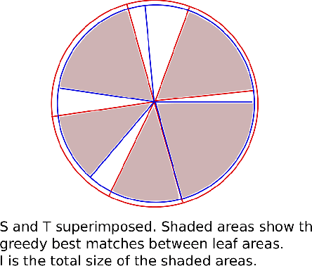 Figure 1 for The subset-matched Jaccard index for evaluation of Segmentation for Plant Images