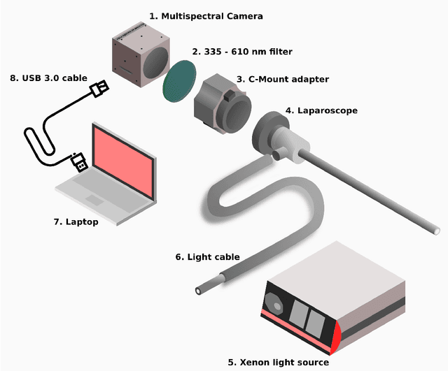 Figure 1 for Video-rate multispectral imaging in laparoscopic surgery: First-in-human application