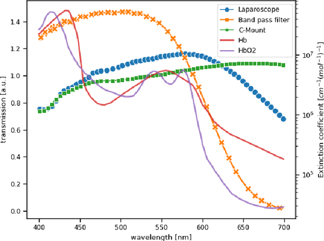 Figure 4 for Video-rate multispectral imaging in laparoscopic surgery: First-in-human application