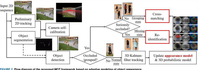 Figure 2 for MOANA: An Online Learned Adaptive Appearance Model for Robust Multiple Object Tracking in 3D